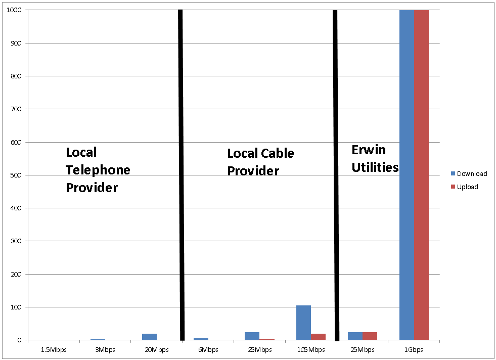 Fiber Optic Speed Chart